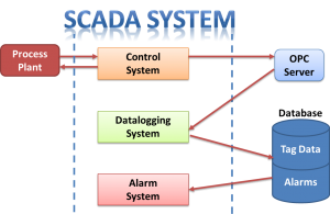 SCADA project solutions for industrial hardware