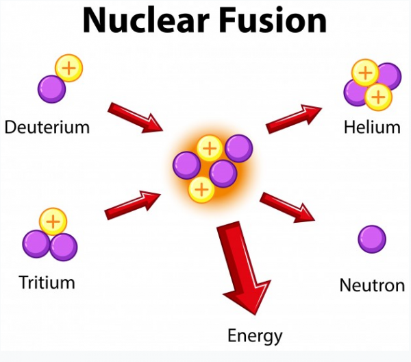 What is Nuclear Fusion technology? Types and which one is better?