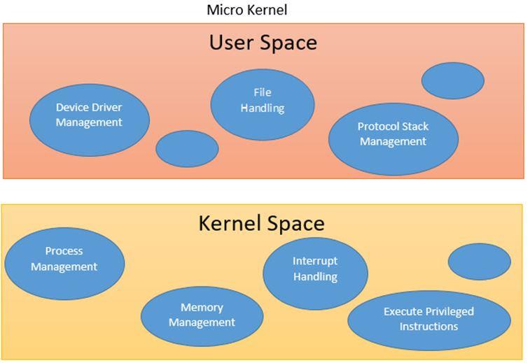 What Is Operating System Kernel? How It Interfaces With Middleware.