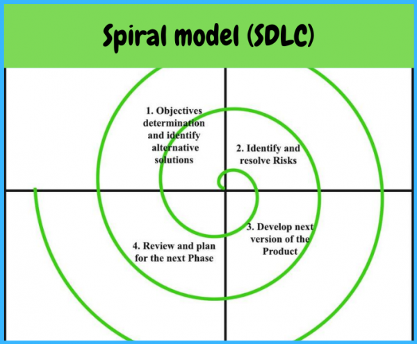 what is spiral sdlc? And what are its advantages? | ssla.co.uk