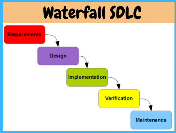 What is waterfall sdlc? And what are the elements of the Waterfall Model?