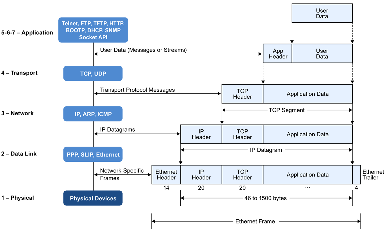 protocol-stack-developer-for-embedded-projects-ssla-co-uk