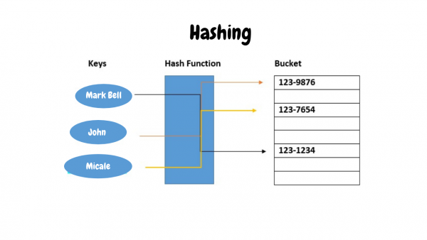 What Is Purpose Of Hashing